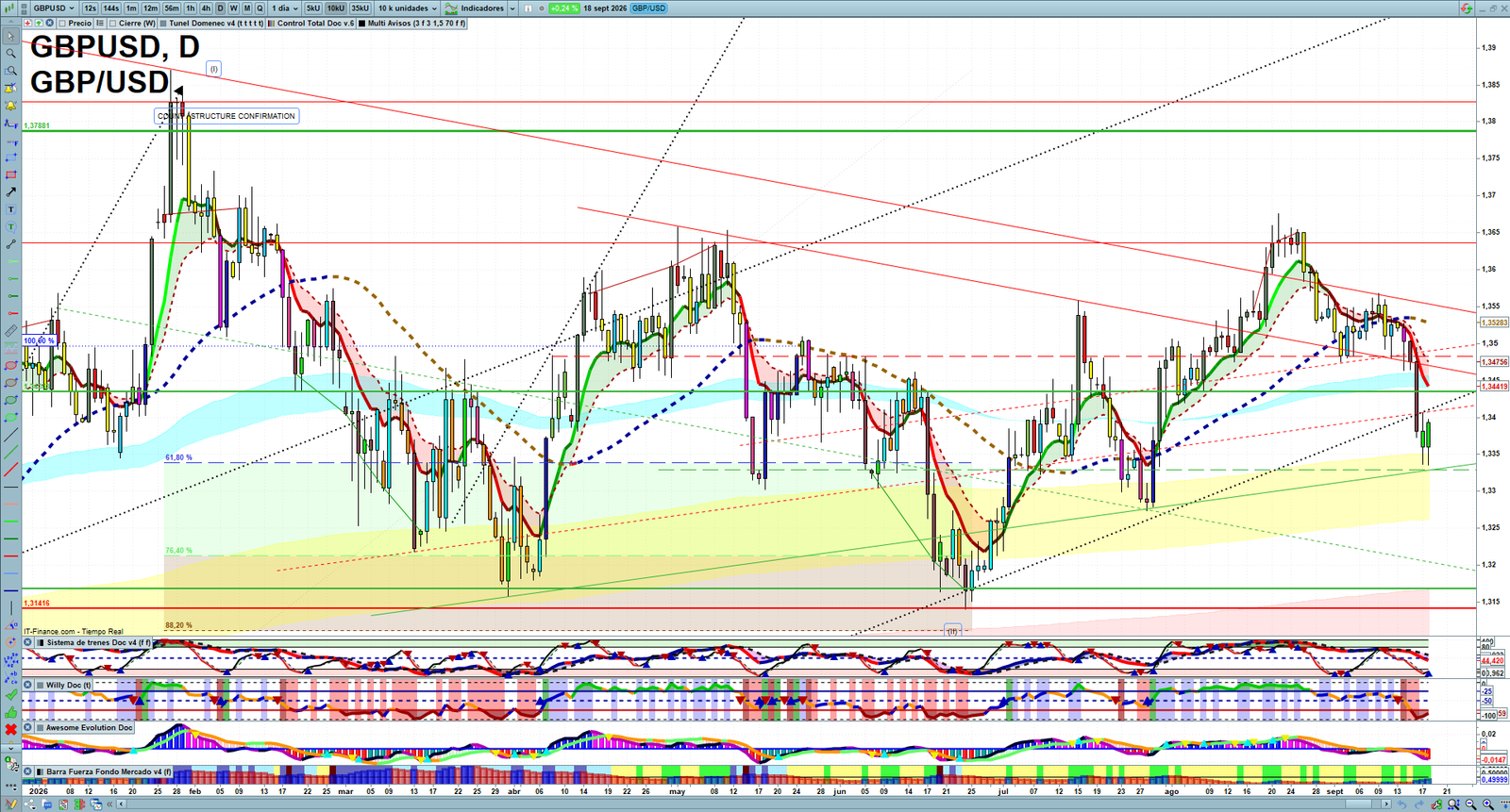 GBPUSD daily technical analysis chart showing key levels, price action and possible reaction zones